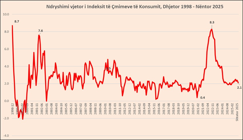 Inflacioni i nëntorit 2.1 për qind, por qiratë dhe ushqimet bëhen më të shtrenjta